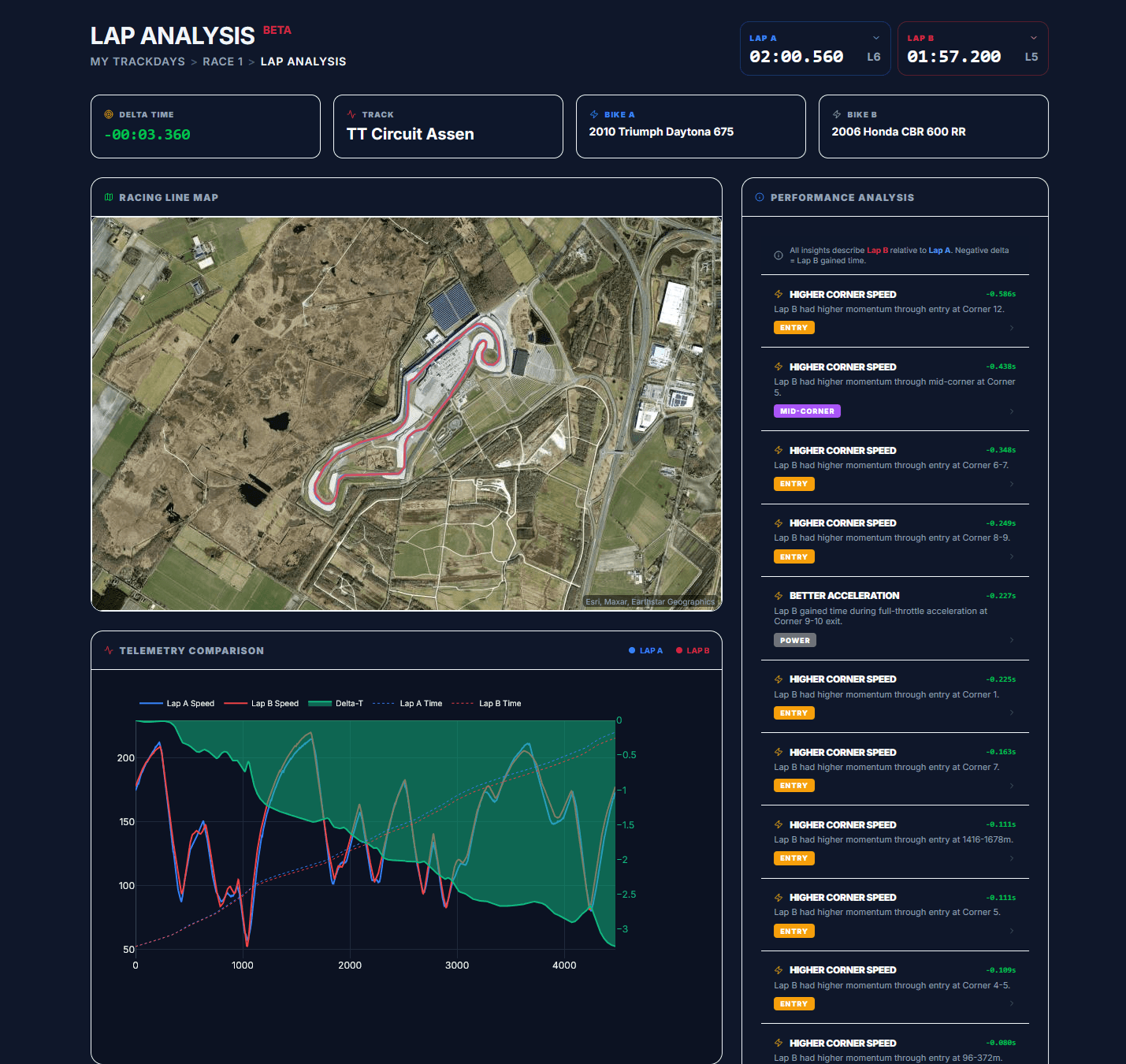 TrackTutor lap analysis comparing two laps with a racing line map, speed and delta traces, and per-corner insights